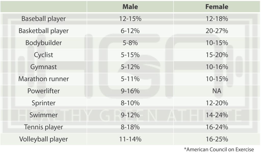 Table for average body fat ranges for elite athletes both male and female by sport